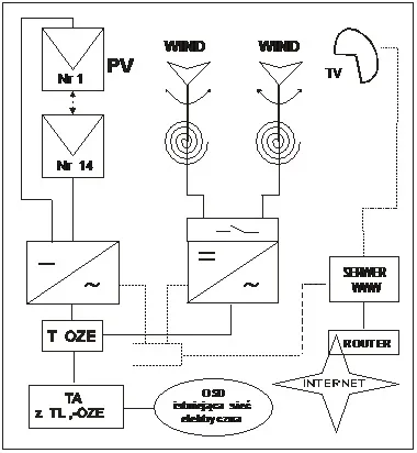 Schemat ideowy hybrydy PV, turbiny wiatrowej i rozdzielnicy T OZE